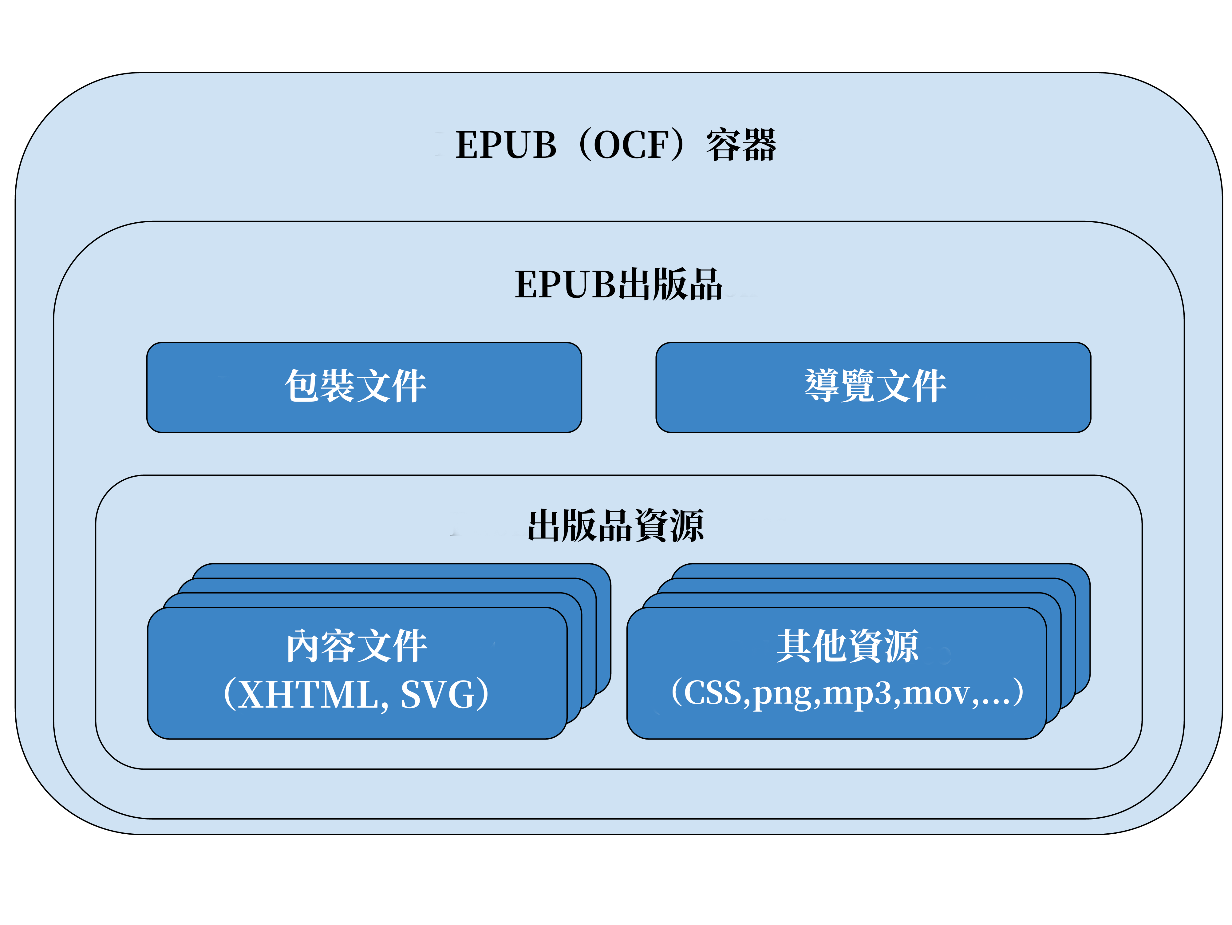 一本EPUB出版品主要架構的視覺化結構